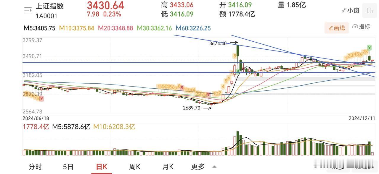 昨天说高开低走做T，高抛低吸。高开高走小心10月8号3674点套牢区压力位。12