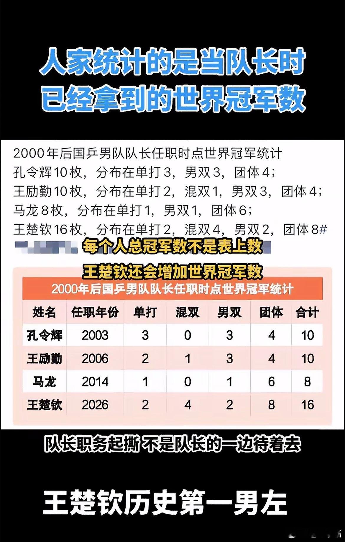 国乒四大队长任职时世界冠军统计四大队长轮番掌舵国乒，从大满贯前辈到00后新魁