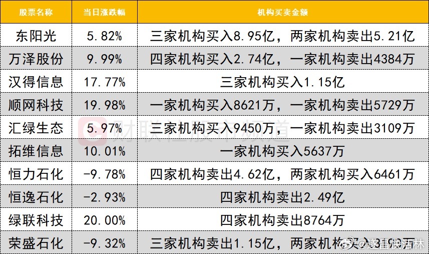 a股 龙虎榜1、机构今日龙虎榜机构活跃度一般，买入方面，万泽股份走出2连板，获四