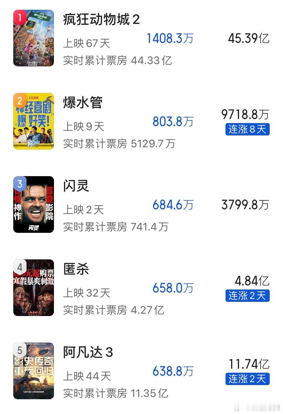 《阿凡达3》预测票房11.74亿。最终有可能冲12亿吧。《阿凡达2》春节期间还获