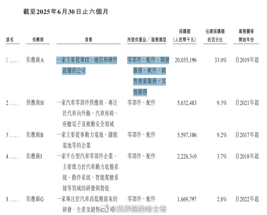 赛力斯向华为采购额超750亿元还上热搜了，也不知道有啥好黑的，赛力斯老板天天乐的