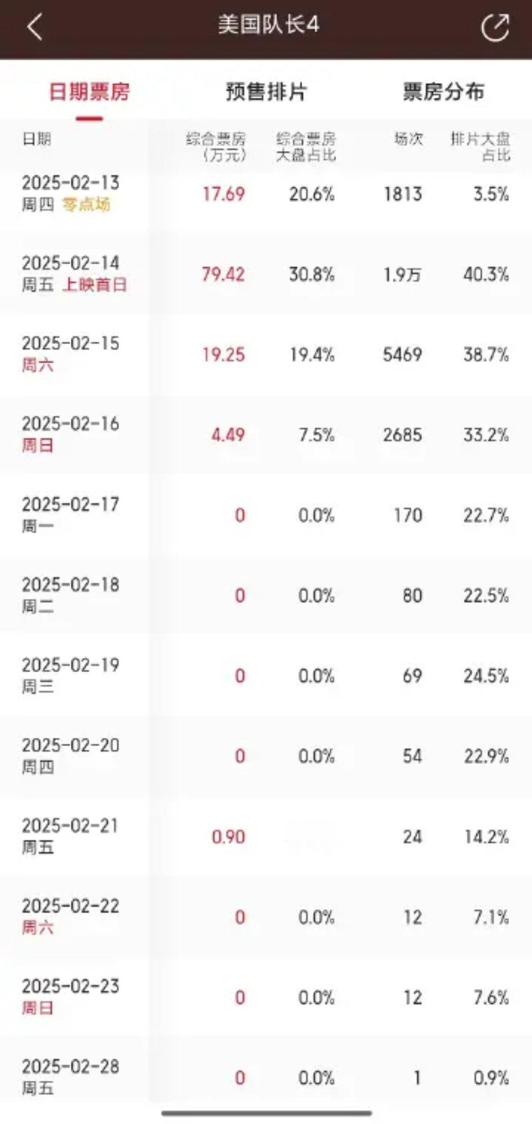 美国队长4上映首日给了40%的排片。。以后漫威电影在上海上一下就行了，其他地方几