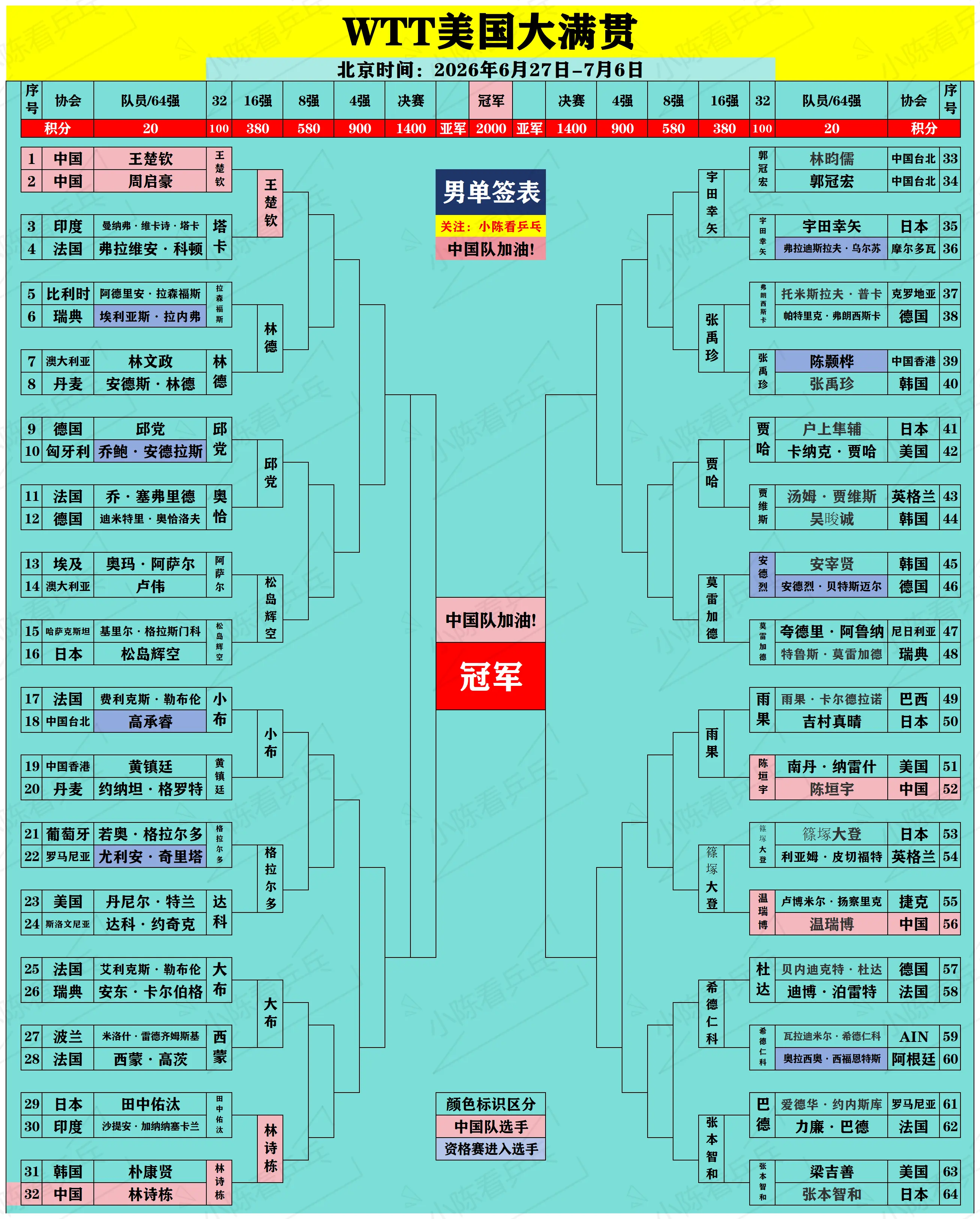 WTT美国大满贯签位图更新7.2。WTT美国大满贯签位图更新7.2，男...