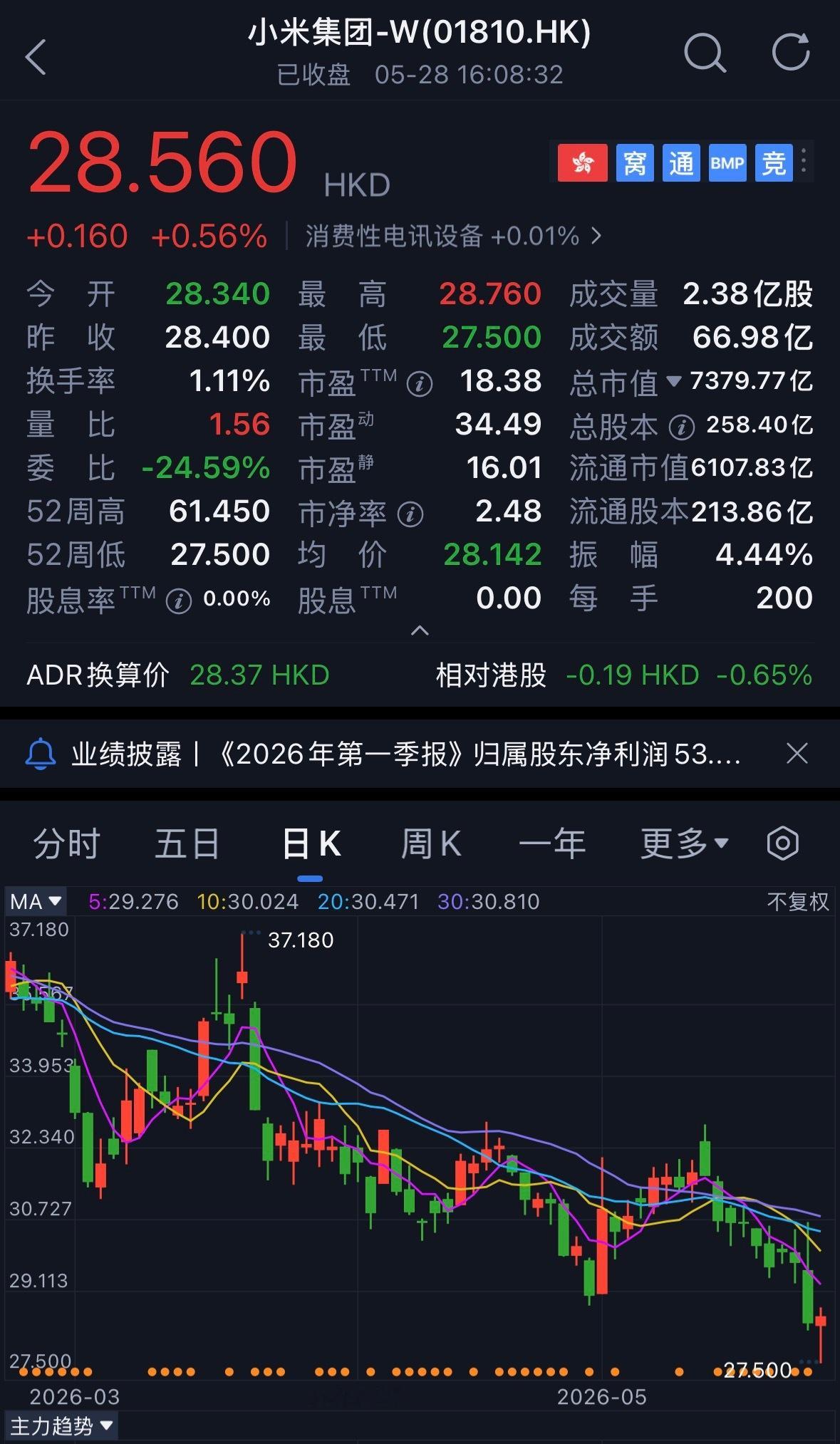 小米的股价还在下跌，据有关消息，小米不服判决上诉 继济南历城区法院一审判决小米公