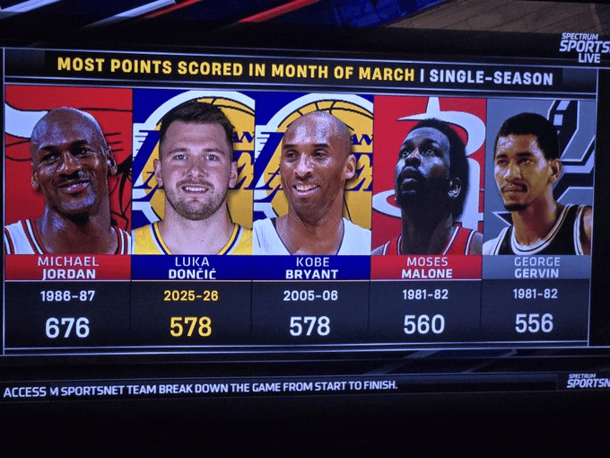 刷取餐码出了地铁站东契奇在NBA实现了疯狂三月啊！根据数据统计，历史三月总得分纪