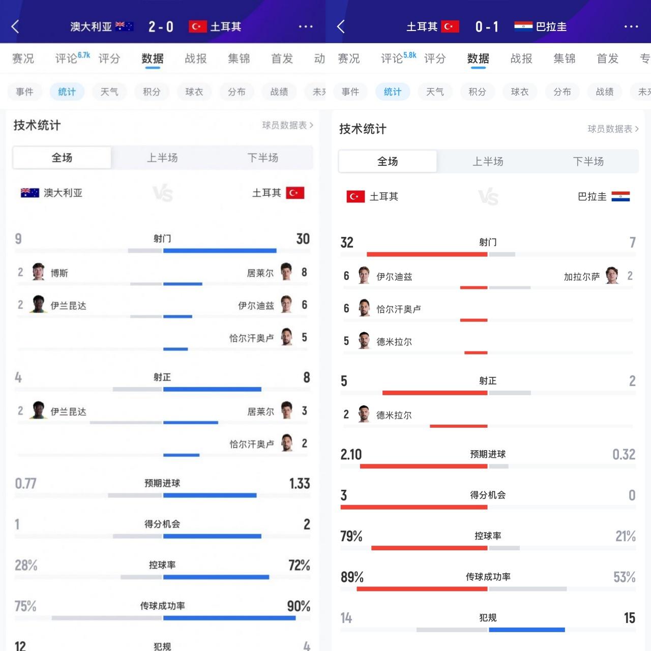 土耳其三大浪射王！有他们在土耳其怎么可能不被淘汰！
土耳其在小组赛前面两场，分别