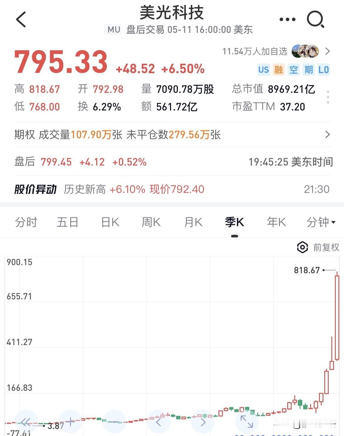 存储股迎来史诗级暴涨，多只个股股价刷新历史新高：美光较去年低点涨幅逼近1000%