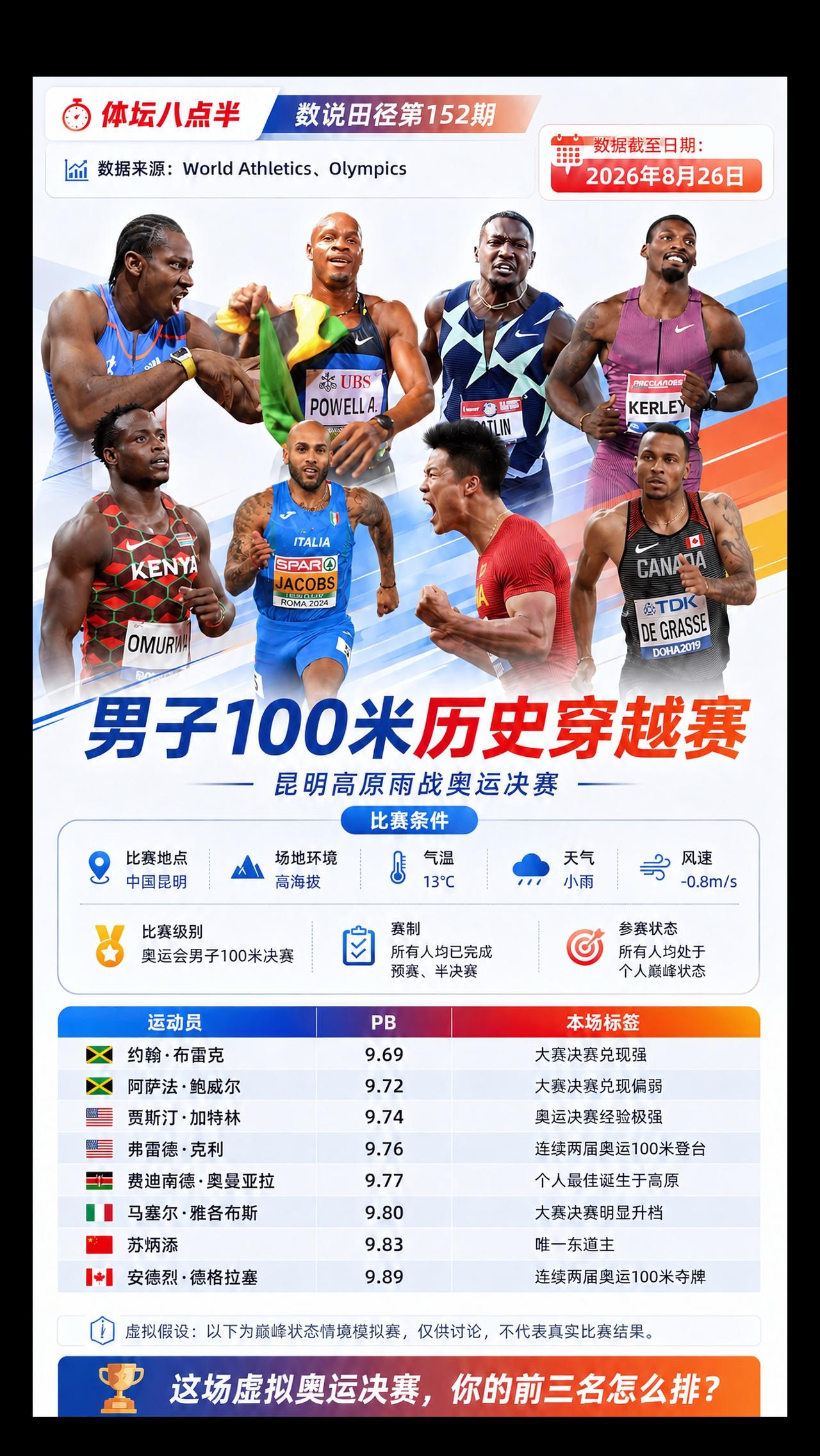 苏炳添大战布雷克 鲍威尔！能活第几？苏炳添 鲍威尔 布雷克 跑步