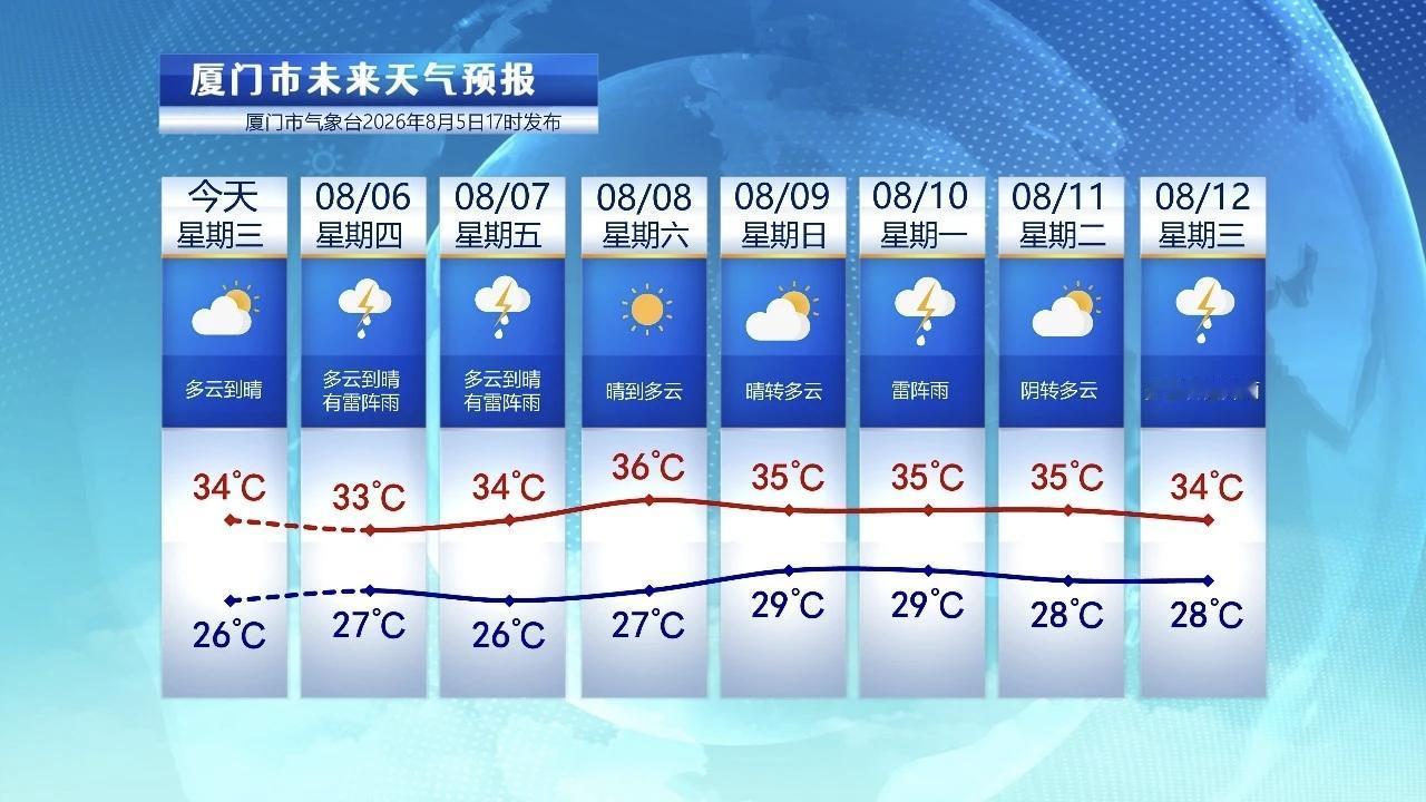 【8月6日至12日，厦门未来七天天气预报】

今天厦门是多云天气气温比较高，东渡