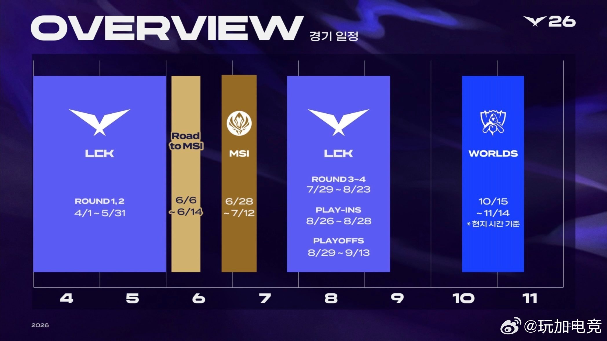 LCK下半年赛事日程一览MSI 6.26~7.12 大田EWC 7.13~7.1