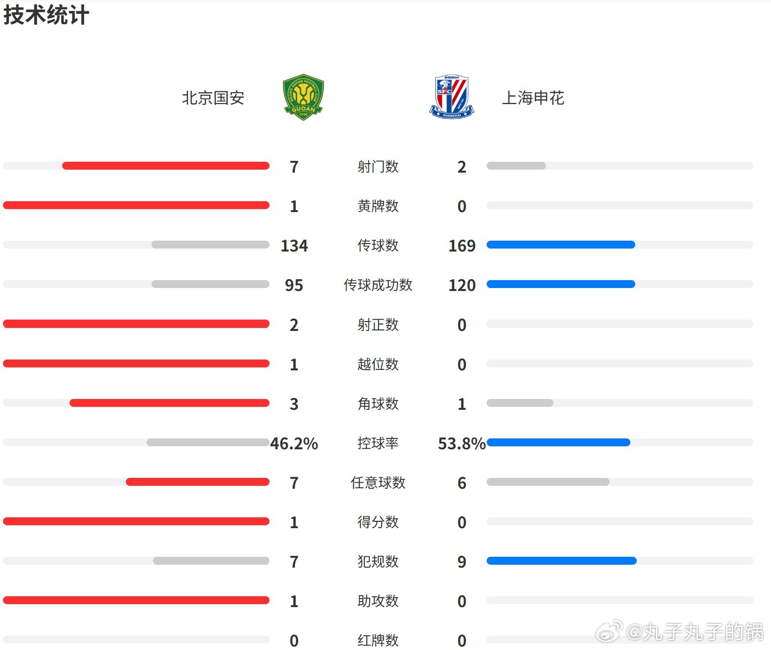 国安现在踢得很快很直接，和超级杯的风格一样，恩科洛洛的持球选择多样性，让他一对一