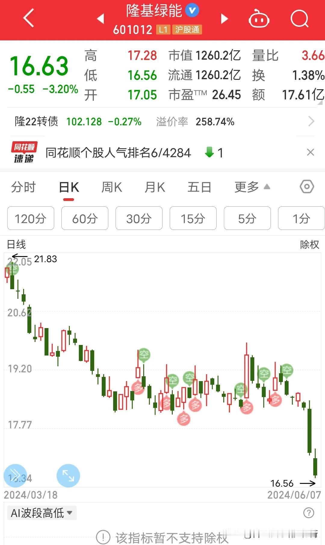 隆基绿能专治各种不服，抄底的，杠杆的，补仓的人人平等统一闷杀。隆基绿能可以说是新