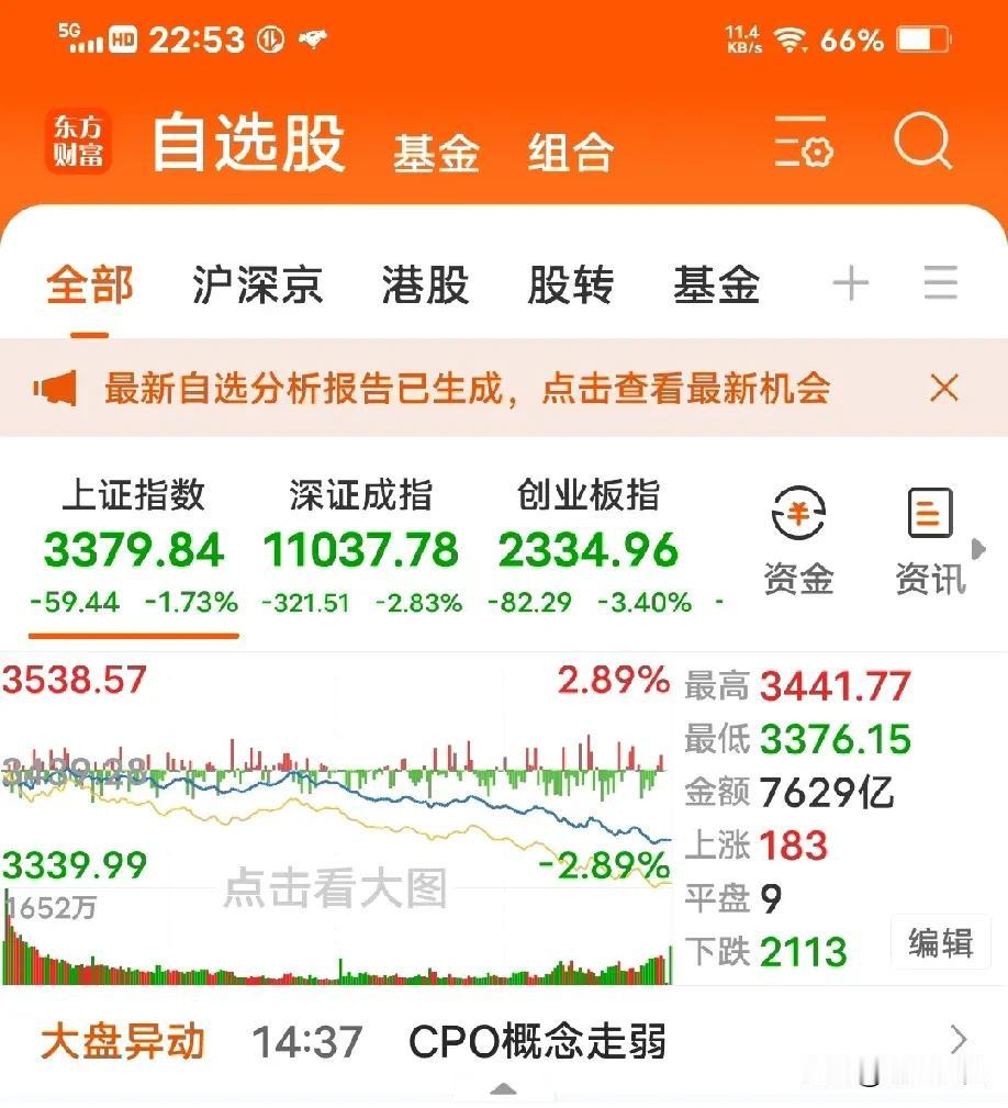今天反弹的，不料，跌的更惨。坊间传机构举报柚子，举报什么呢？炒差炒小炒妖，柚子为