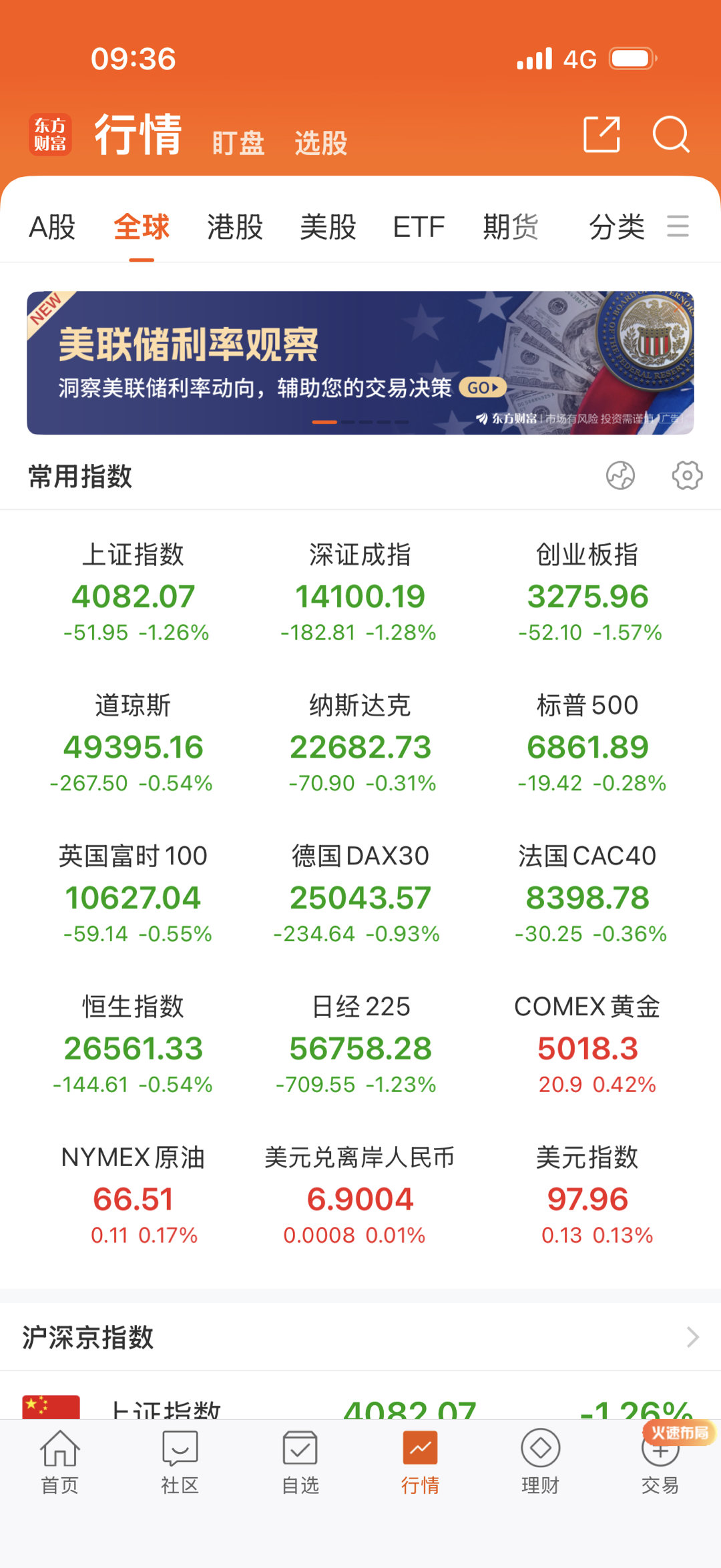 夜盘欧美还跌了昵。 