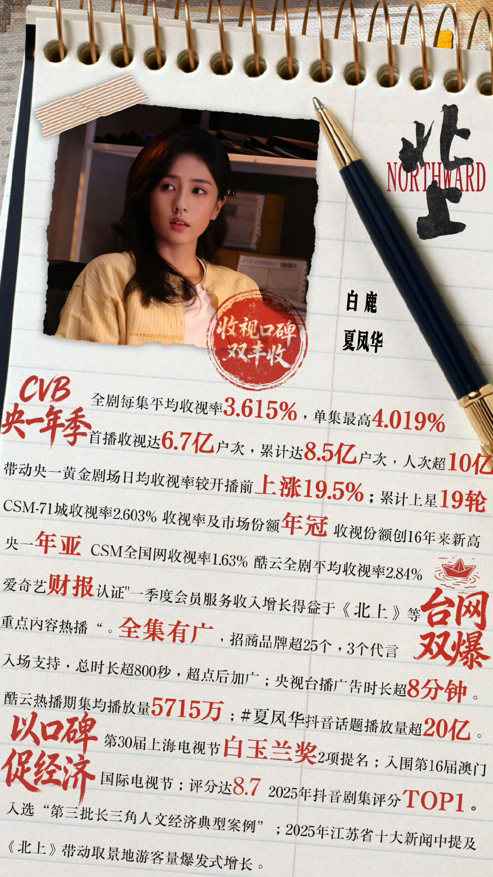 不知道真假，但是永接我们夏凤华，大华子值得曝白鹿提名金鹰奖最佳女主