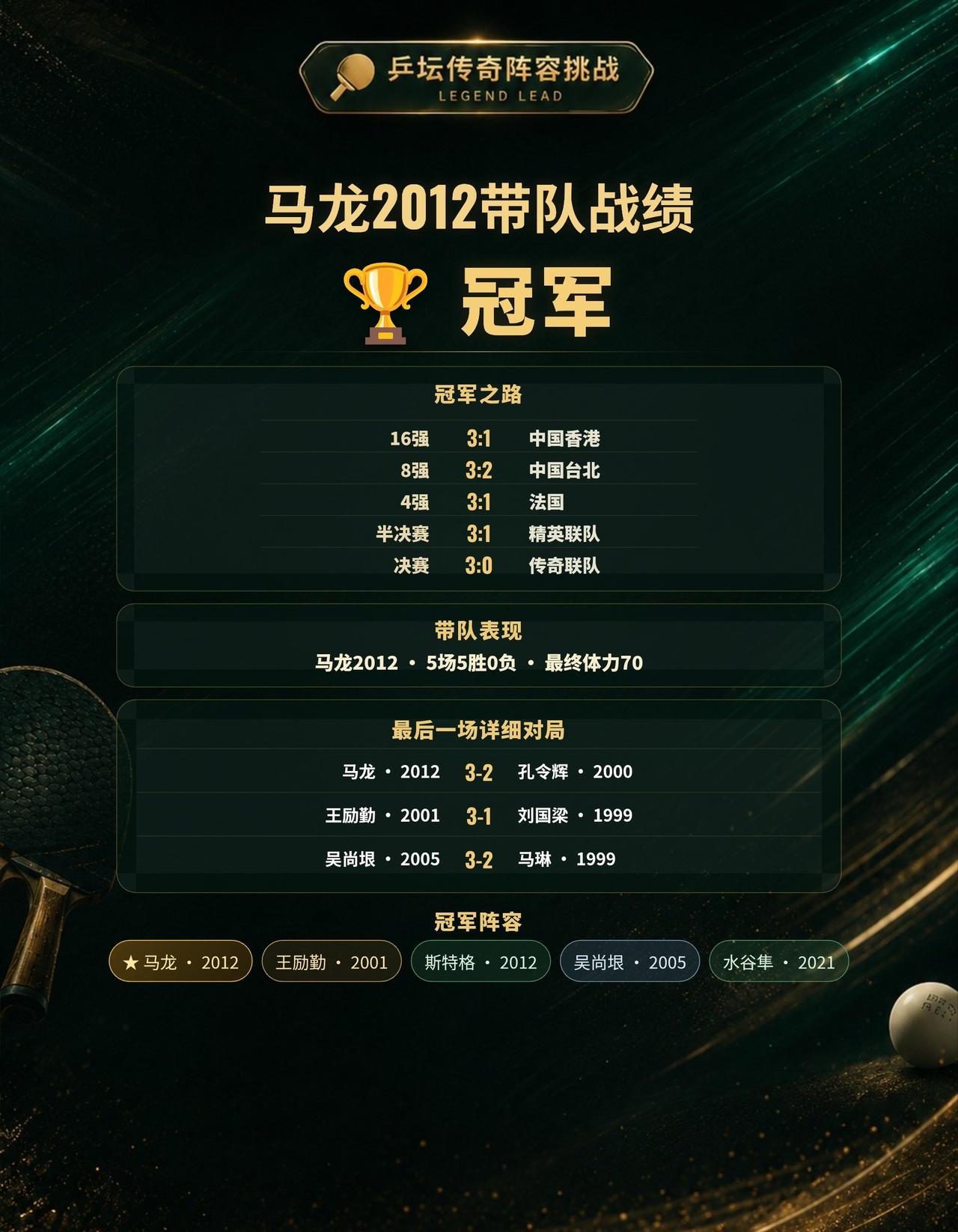 马龙2012带队夺得冠军，这套阵容你打几分？
这一局，我以马龙2012为核心开始