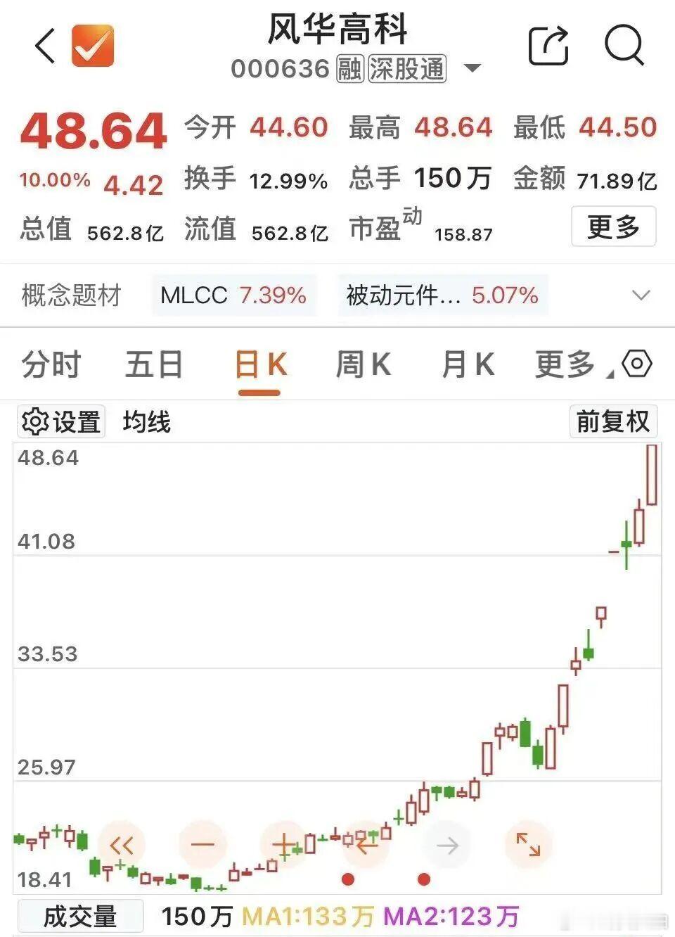 【MLCC龙头一个月股价翻倍】5月28日早盘，A股市场高位震荡，AI主线内部分化