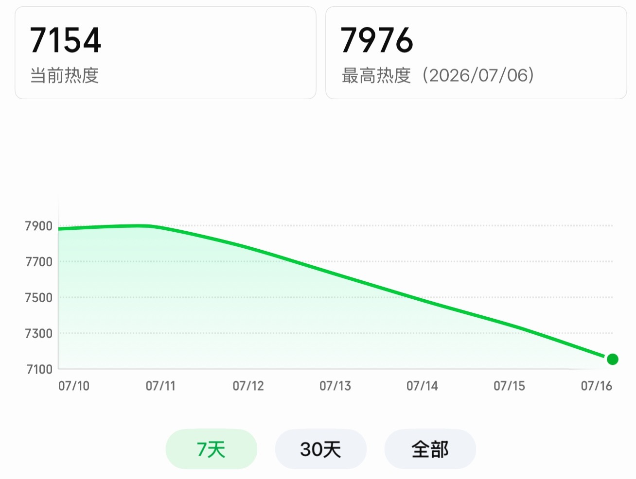 omg，我们灿如繁星的热度就像跳楼机… 