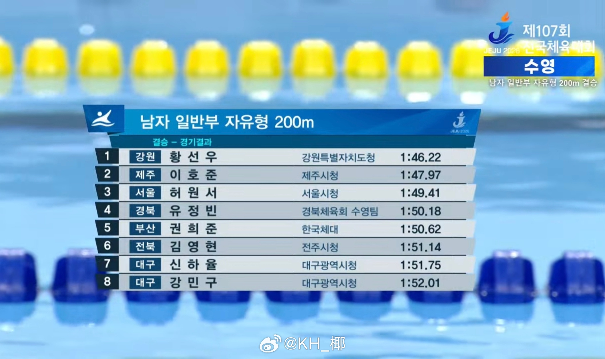 第107届韩国体育节 男200自成年组黄宣优 1:46.22 ​​​