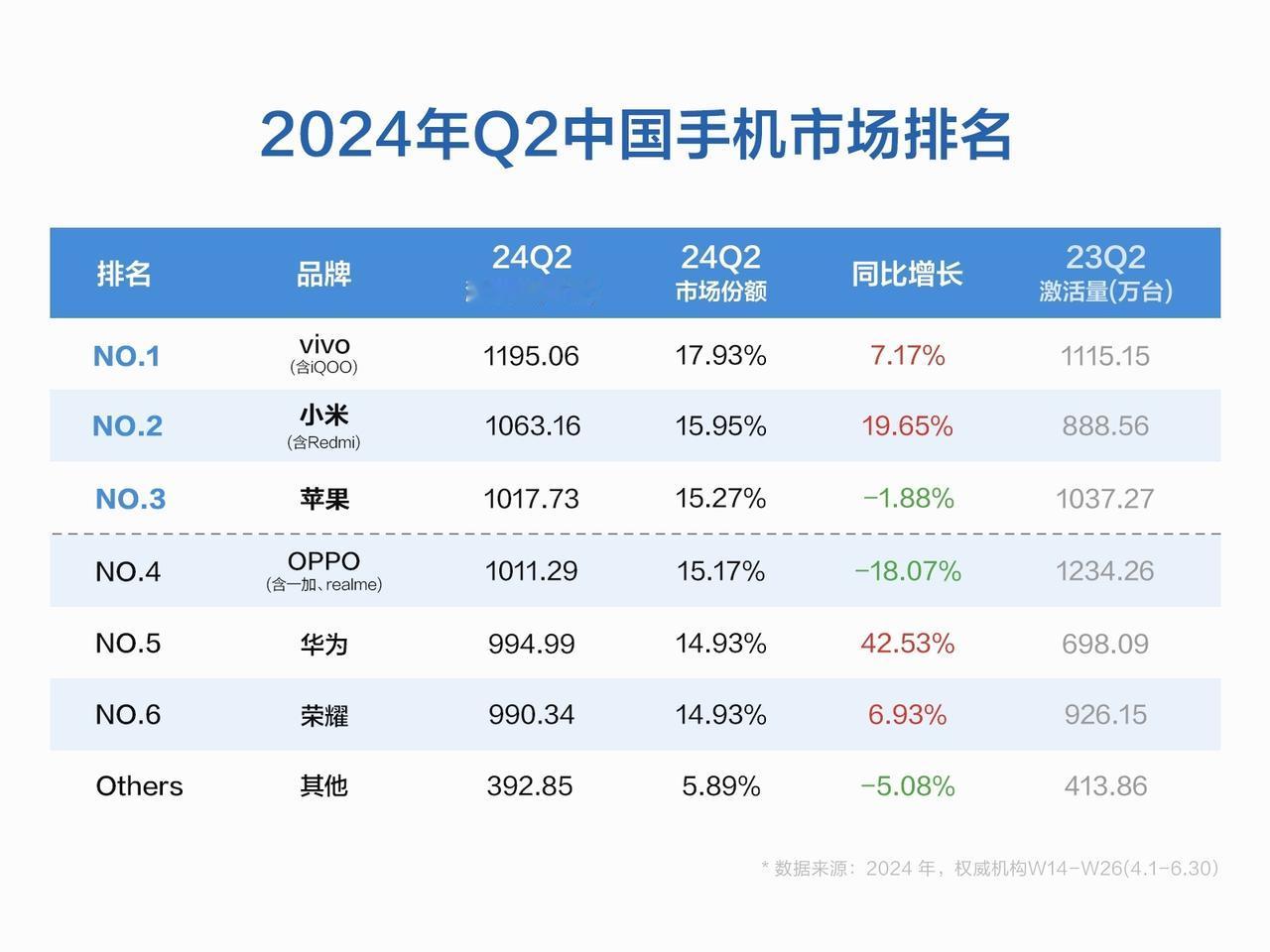 2024年Q2中国手机市场排名出炉了，vivo第一、小米第二，苹果滑落第三。值得