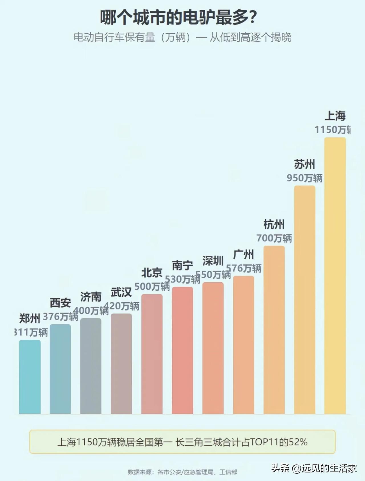 全国“电驴”保有量榜单出炉！上海1150万辆领跑，长三角才是真爱！
 
上海以1
