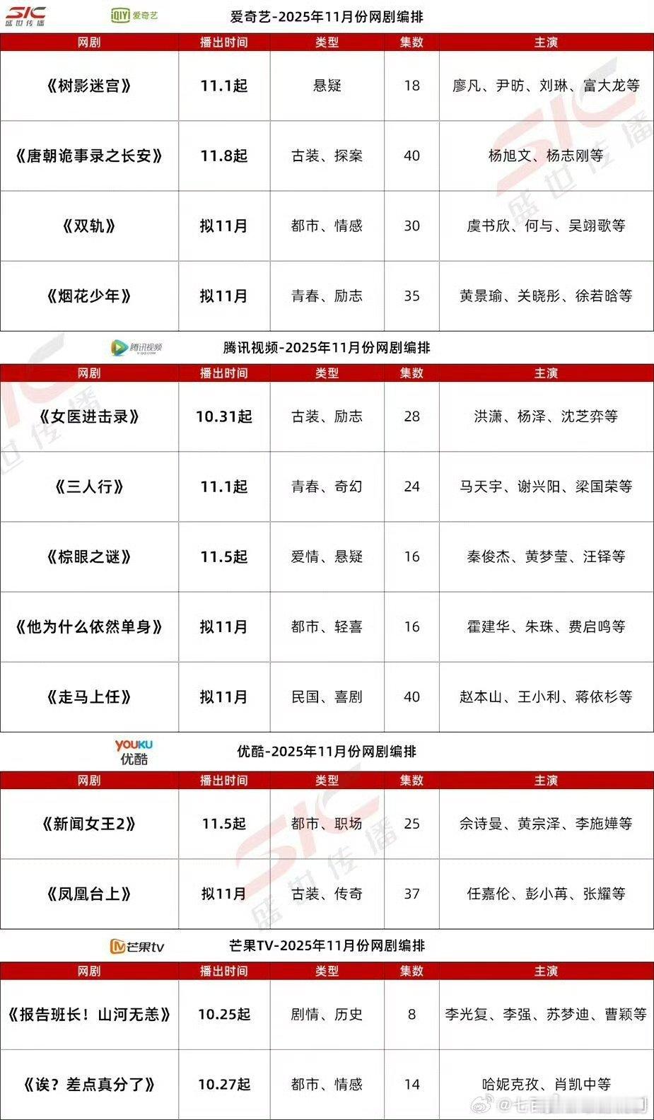 爱优腾芒接下来待播剧，想看哪部剧？ ​​​