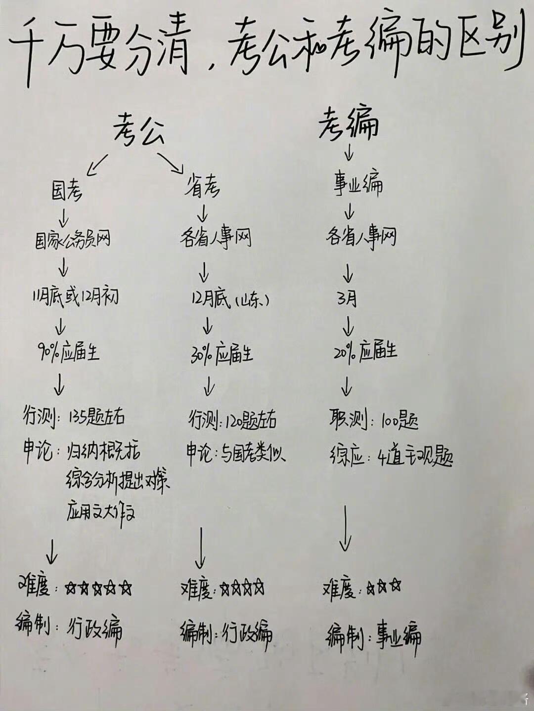 终于有人把考公考编区别讲明白了…… ​ ​​​