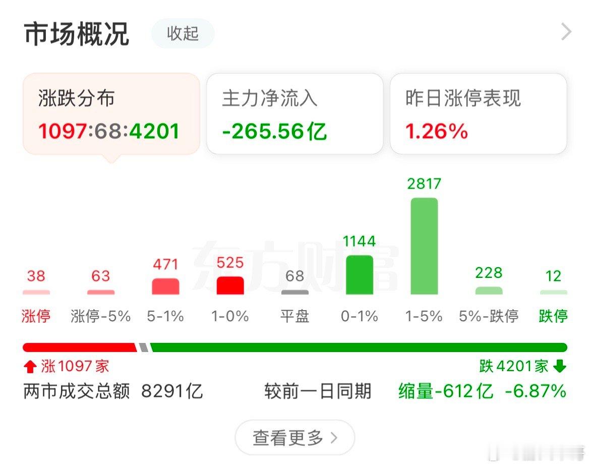 过年红包不发了？指数红了！满屏绿油油！越来越厉害了指数集体小涨，个股绿油油的，又