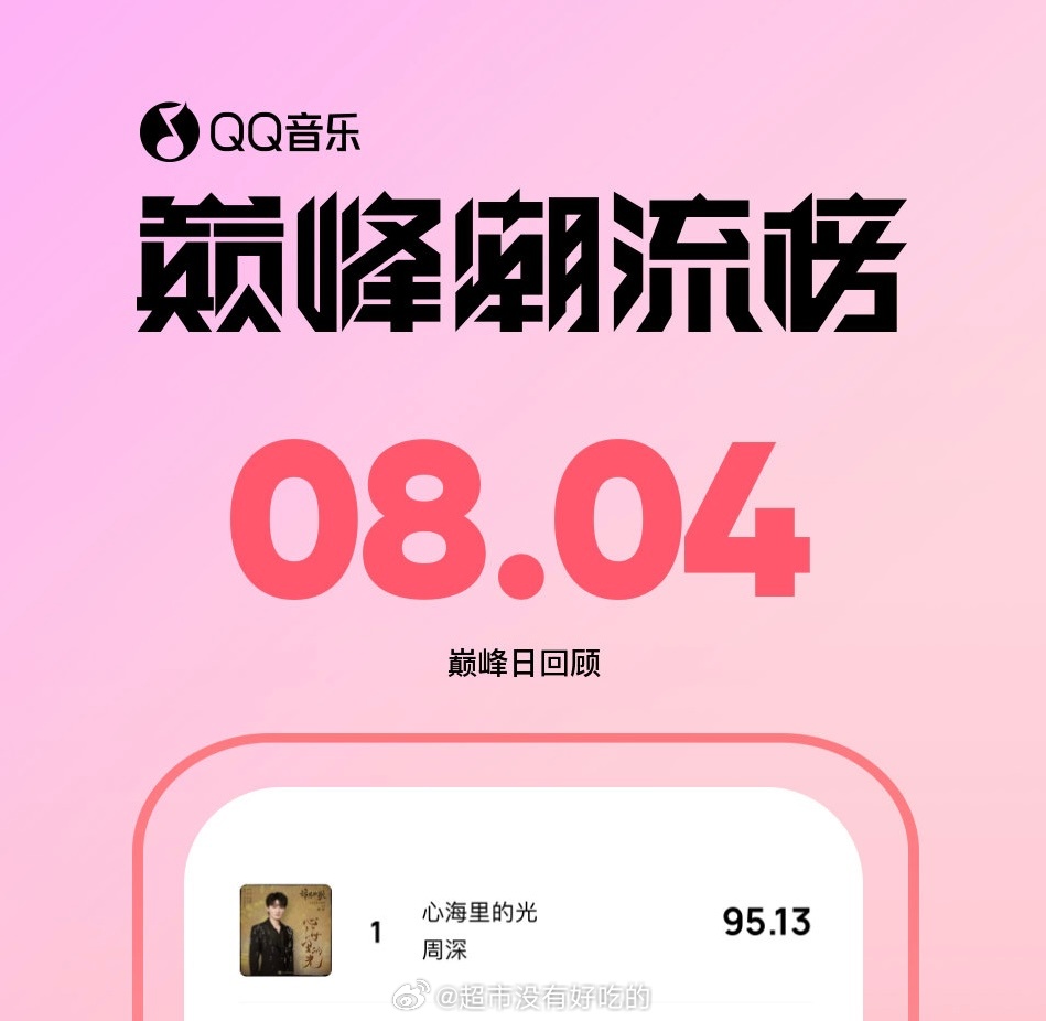 昨日Q音巅峰潮流版周深《心海里的光》登顶第一👏🏻 ​​​