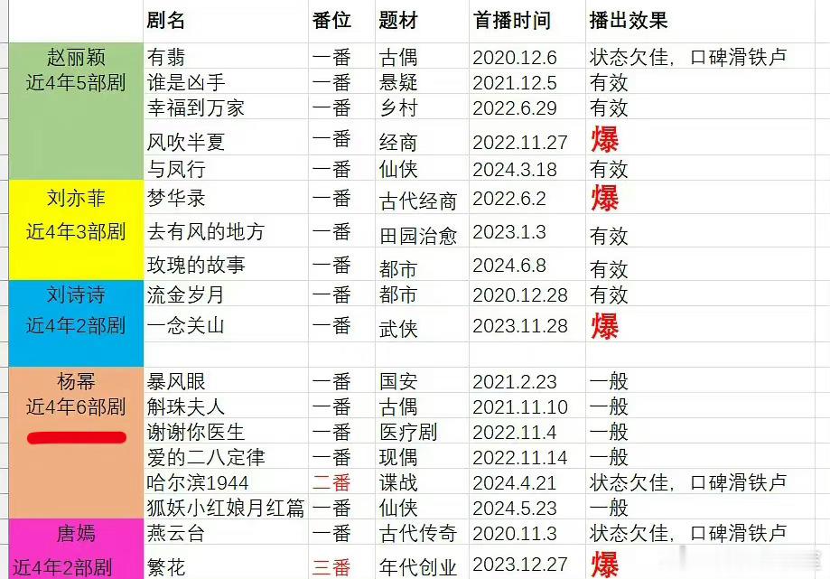 赵丽颖有翡和唐嫣燕云台欠佳、杨幂狐妖小红娘一般，这谁做的图啊[吃惊] ​​​