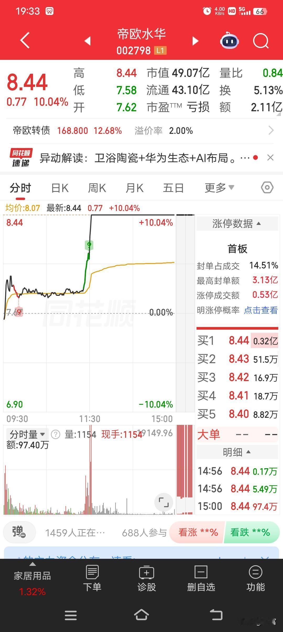帝欧水华这波涨停封板真刺激！最新价8.44，直接封板，不知道有多少股民乐开花。这