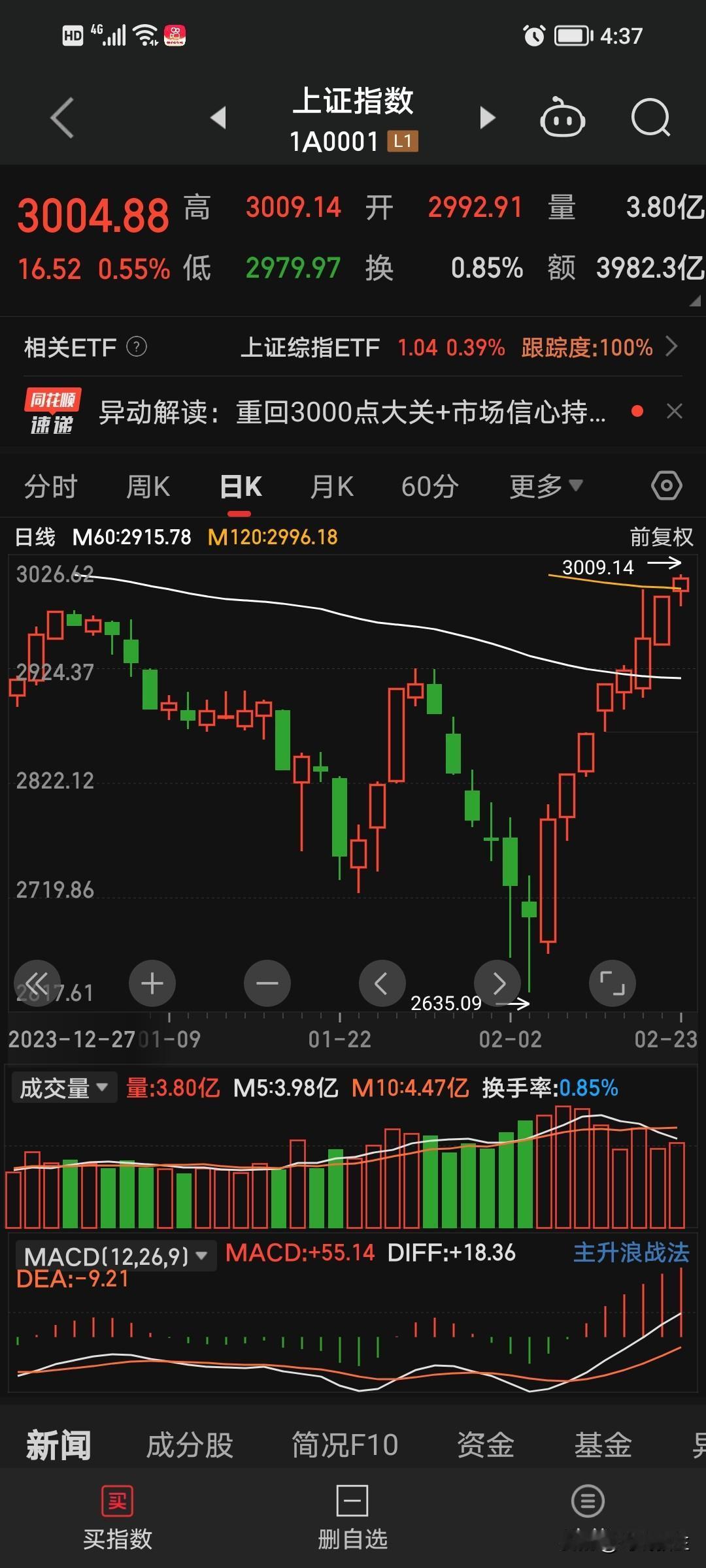 上证指数八连阳，你解套了吗？

这是一个很扎心的问题，上证指数都站上了3000点