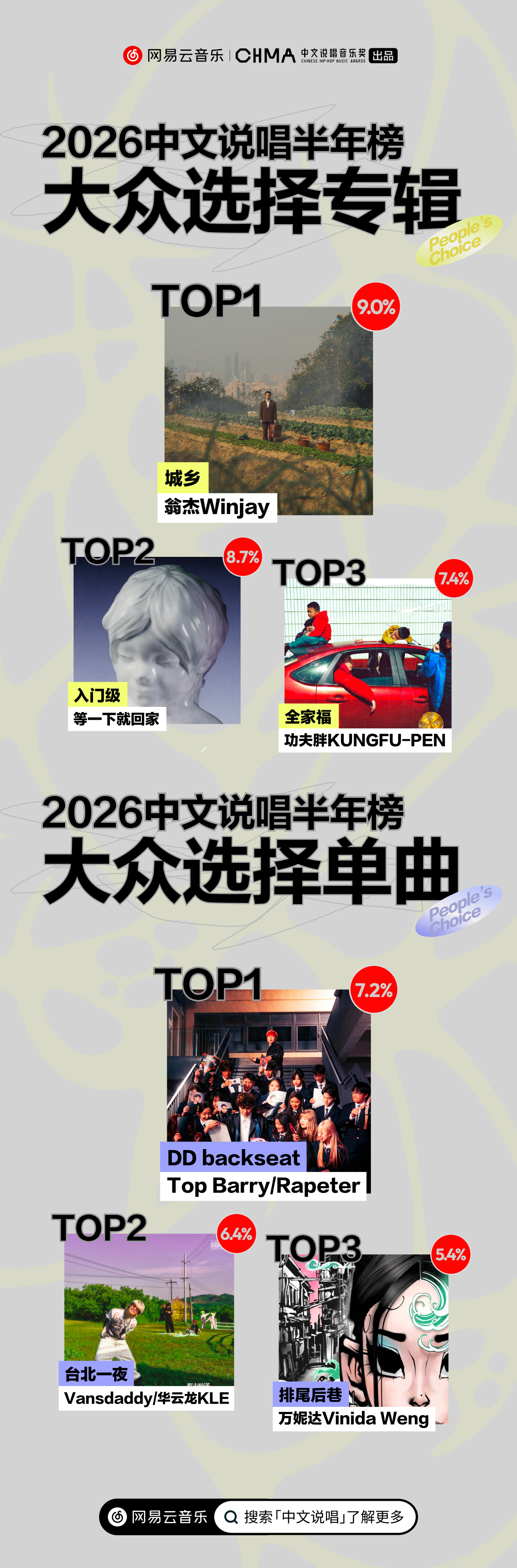 网易云2026上半年大众选择专辑/单曲Top3公布🔥专辑Top3：翁杰《城乡》