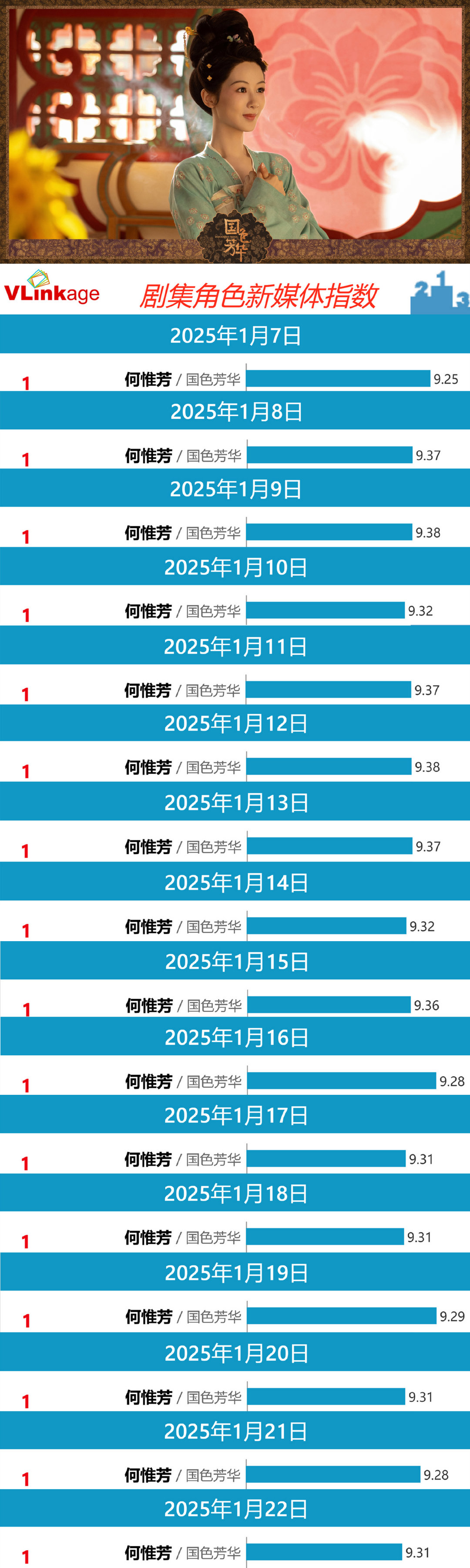 杨紫国色芳华数据电视剧《国色芳华》开播后，何惟芳一角持续登顶V榜角色热度第一。昨