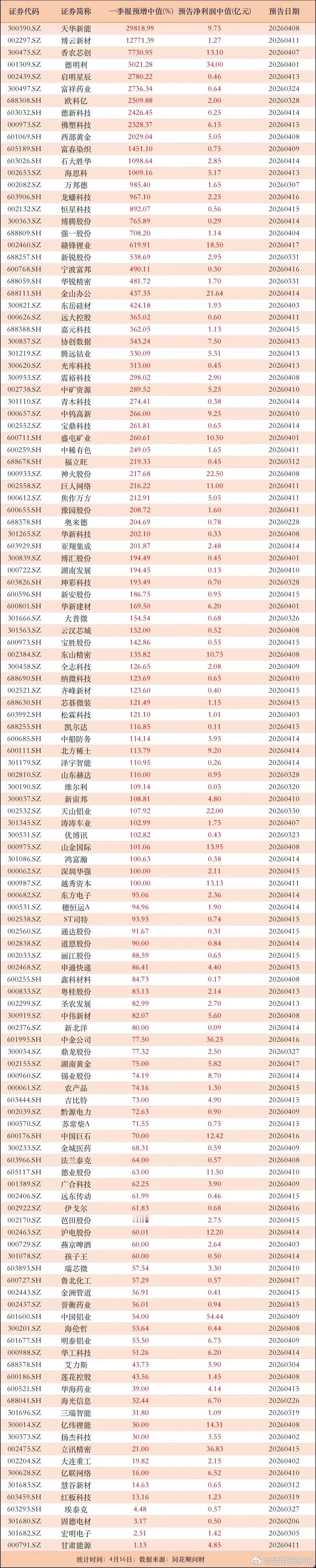 A股  20家公司预增500%以上！一季报预增梳理来了，多家新能源和科技细分行业