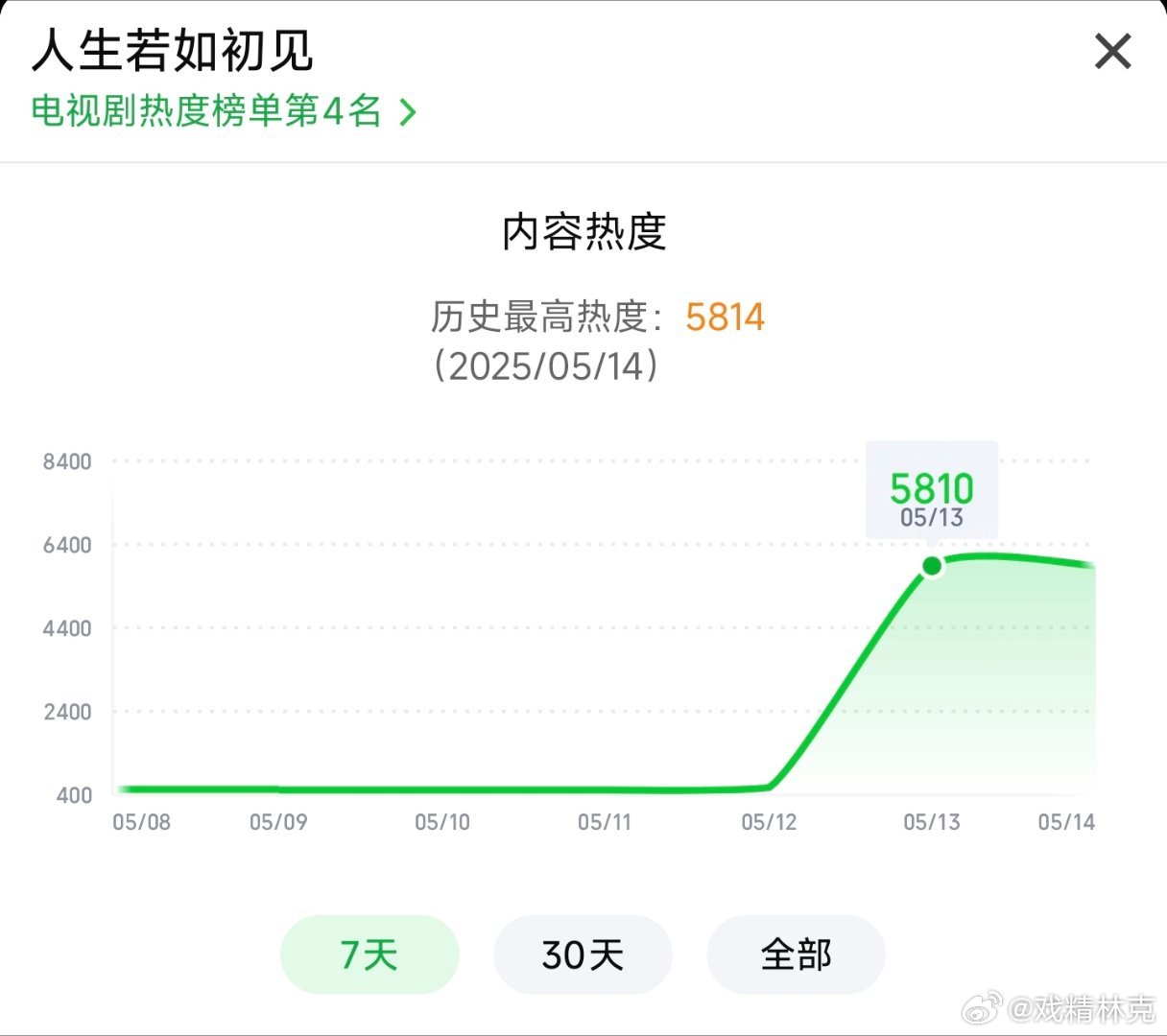 李现、春夏和魏大勋的人生若如初见首日云合推测500万上下，中午开播，扑开。 ​​