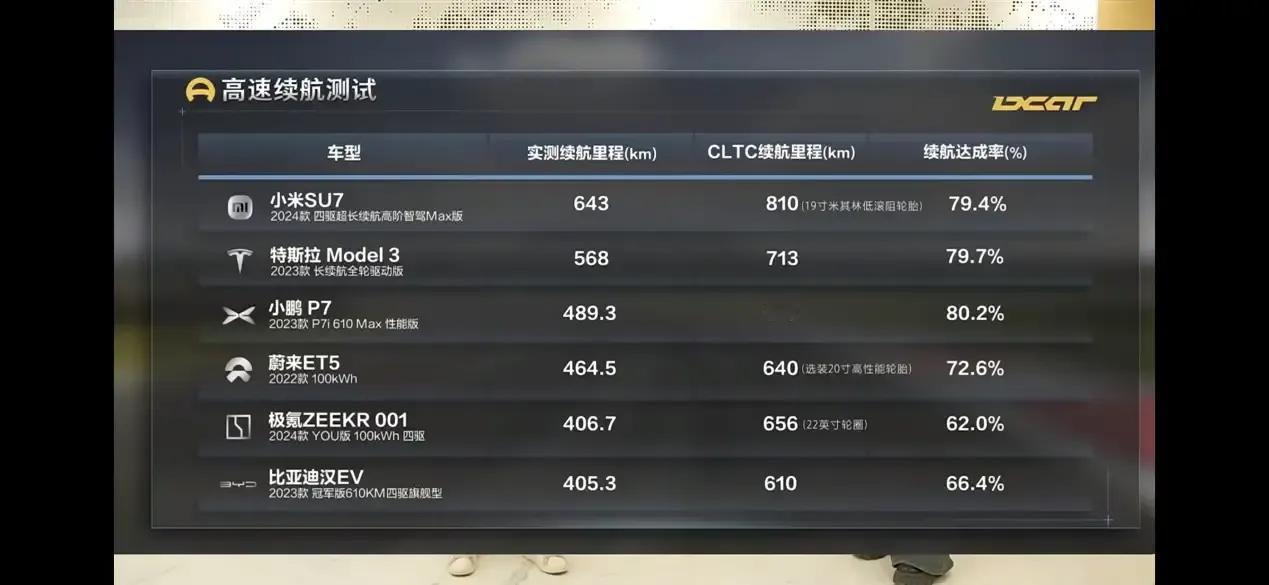 我猜马斯克现在心里慌的一批，毕竟小米SU7横空出世，大定数量连破纪录，革的就是特