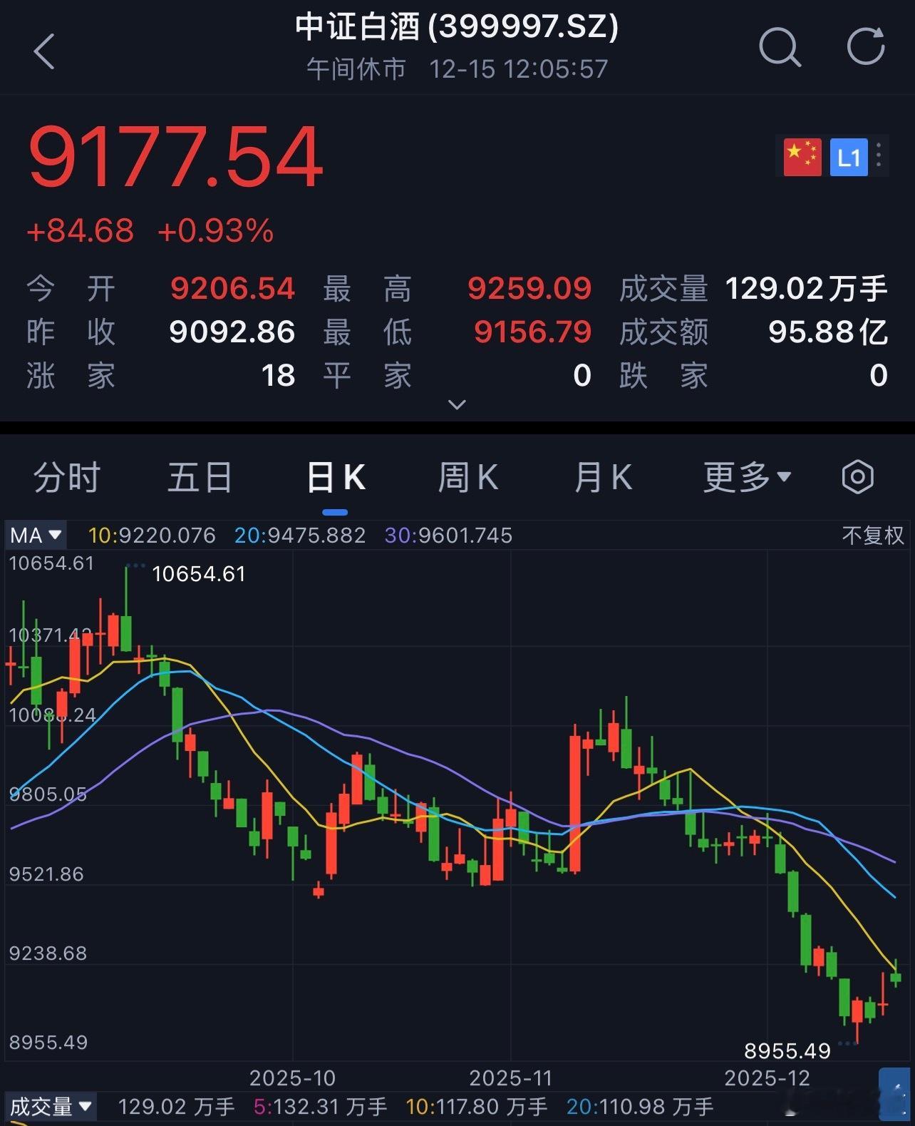 A股白酒板块集体反弹今天白酒板块强势反弹，中证白酒指数大涨，皇台酒业涨停，茅台、