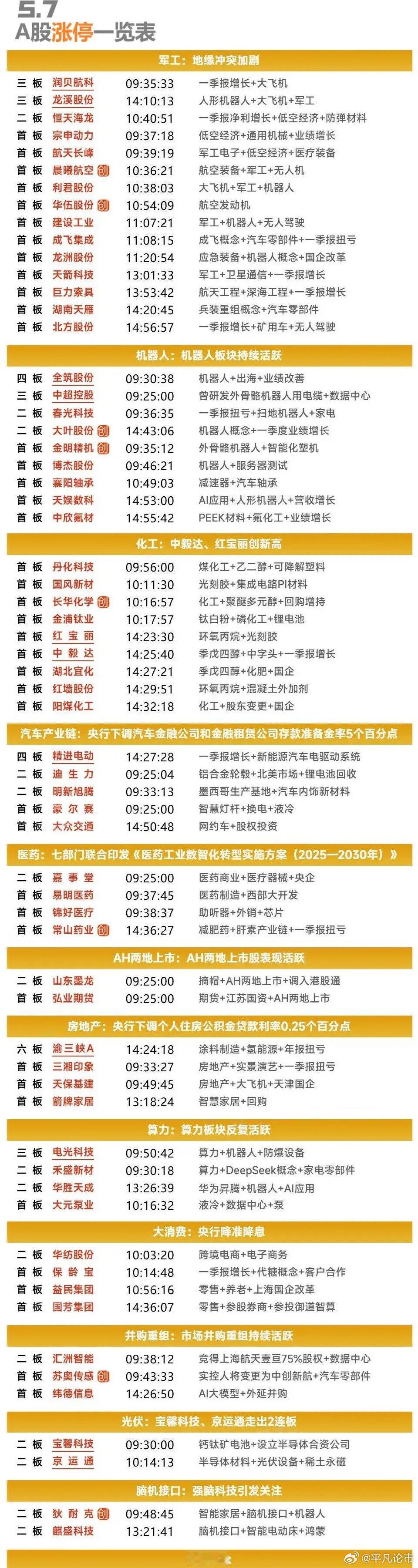 5月7日涨停复盘 | 市场热点快速轮动，军工大涨，地产、化工再度活跃 ​​​
