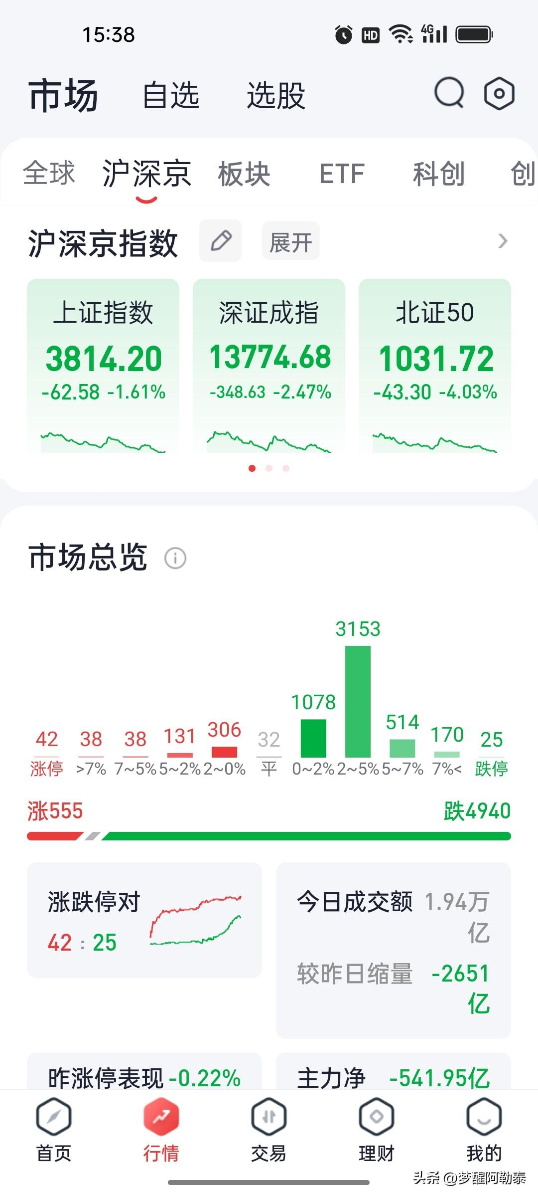 7月24日复盘：缩量普跌，全市场仅555只个股上涨

收盘数据出来了，两个字：惨