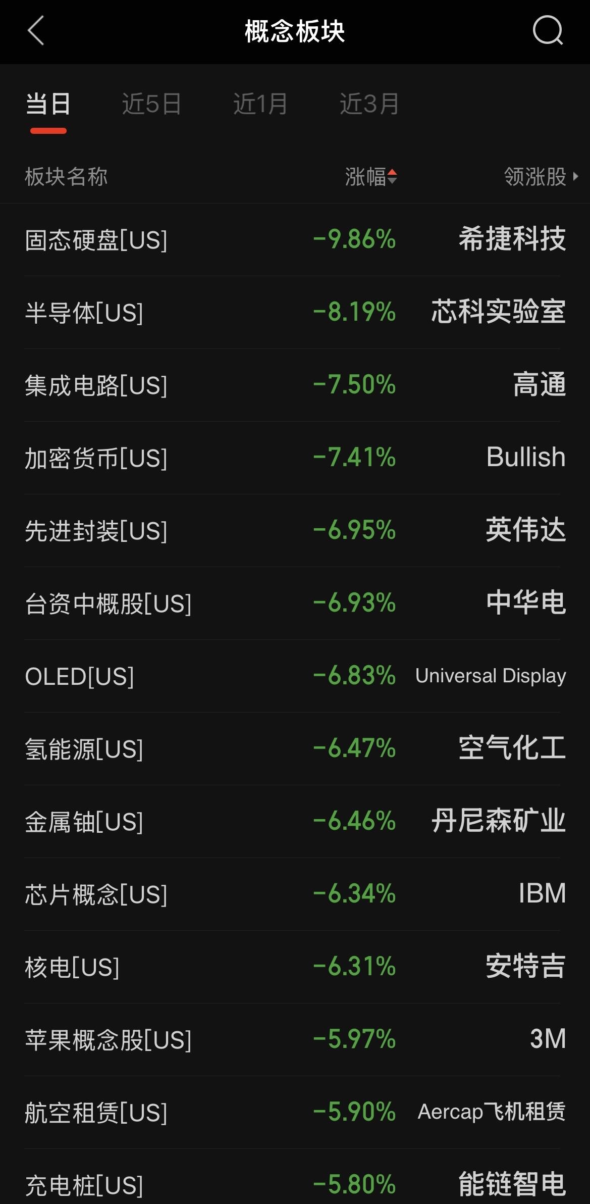 全球半导体崩盘了，正在交易中的美股纳指下跌1.5%，AI算力概念各板块集体大跌。