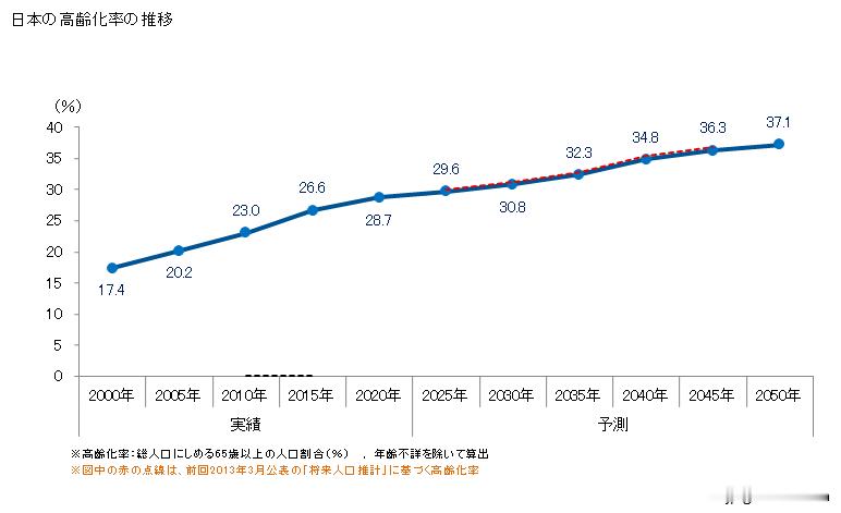 今天是日本的敬老节公休日，与此同时日本老龄化也进入了新篇章。截止24年7月，日本