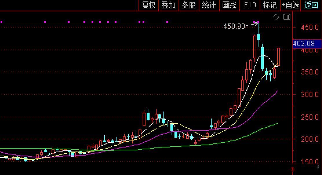 这货那天机构卖了25个亿，现在立马收复失地了。 