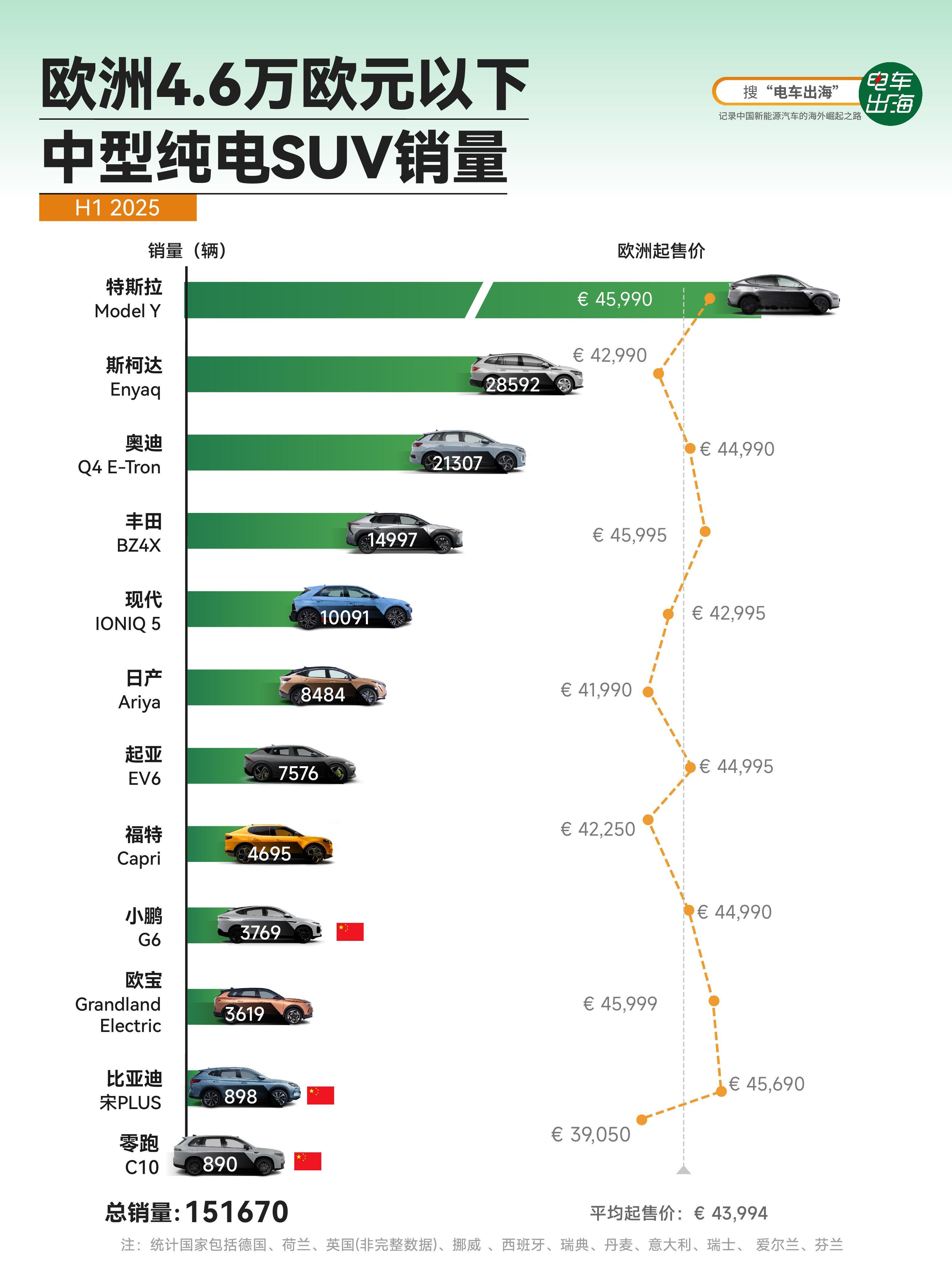 【Model Y问鼎欧洲4万欧元以下中型SUV】2025年上半年，欧洲中型纯电S