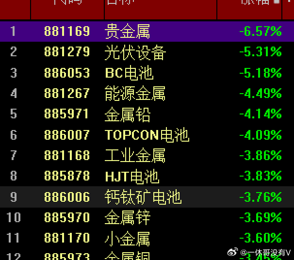 自从被领导降温后，赶上黄金白银的暴涨暴跌，让大A一下子就焉了，今天没有延续昨天的