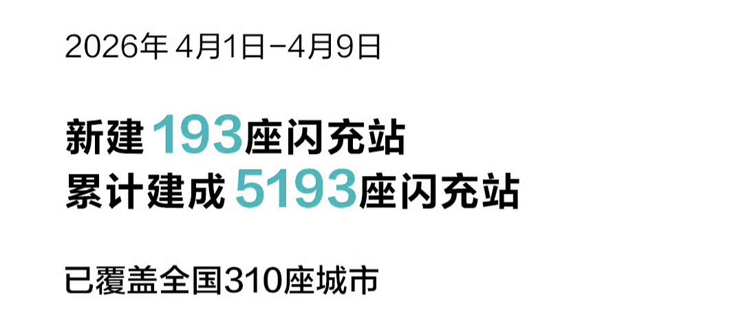 大家都在盯着比亚迪闪充站的建设速度，比亚迪也没让人失望，截止于4月9日，比亚迪闪