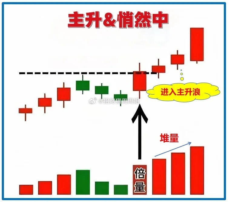 倍量柱如何辨别主力拉升真动作，有这4种技巧来破局，遇到果断果断出击，不然就容易踏