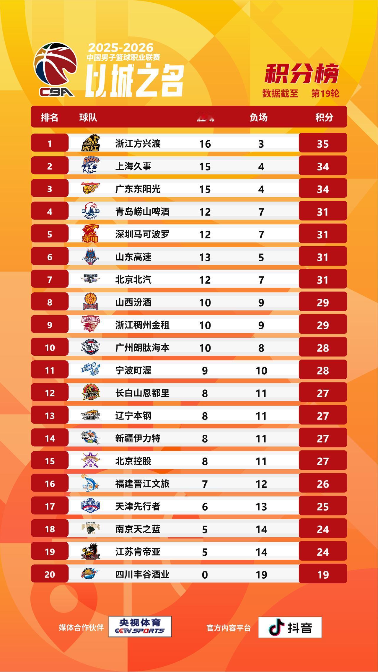 【CBA战绩排名榜】2025-2026赛季CBA联赛常规赛第十九轮的比赛全部结束