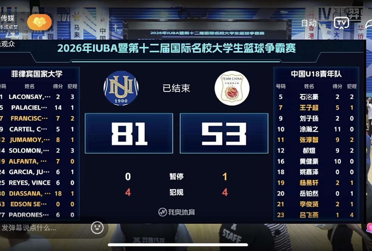 U18国青53：81菲律宾大学，乍一看感觉这批孩子没戏了，但是看看大名单，四字，
