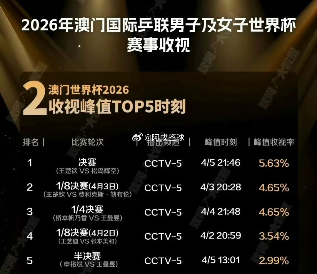 王楚钦被赞现象级超级巨星 顶奢认可是结果，拼搏才是根本！王楚钦手握十多个跨品类优